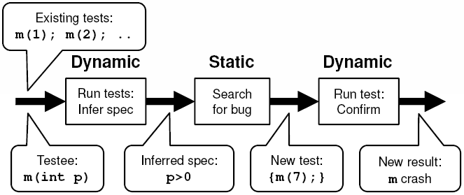 Overview of the DSD-Crasher analysis pipeline: 
Dynamic-Static-Dynamic